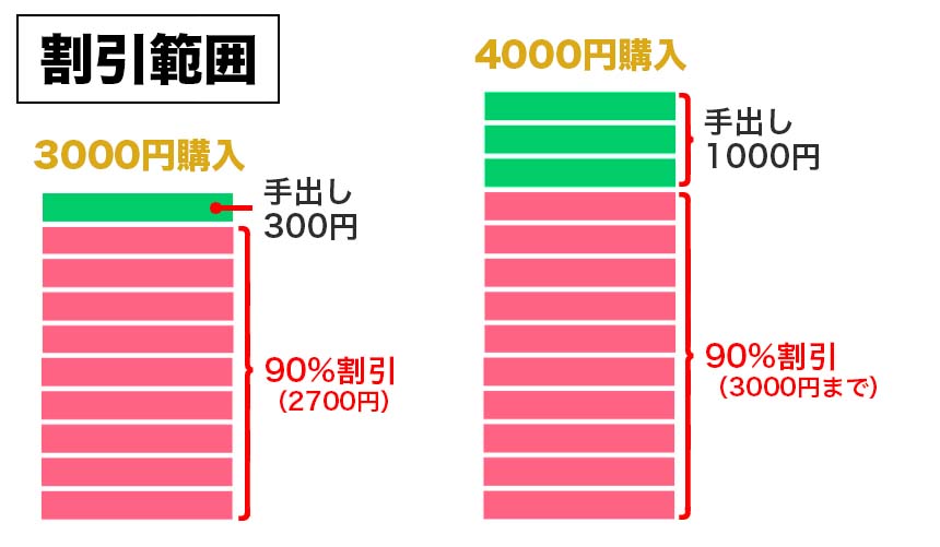 割引範囲の説明